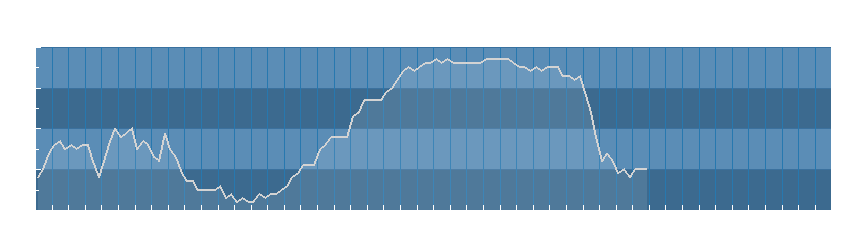 Grafico dati umidità