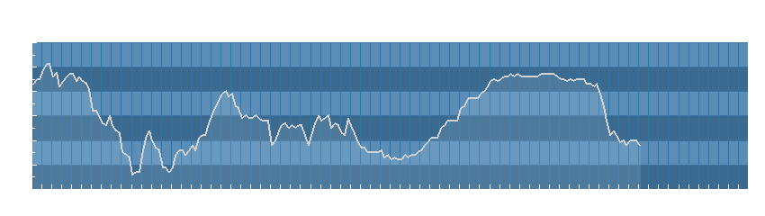 Grafico dati umidità
