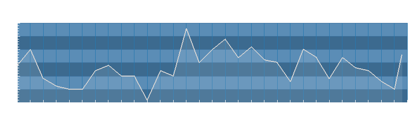 Grafico dati umidità