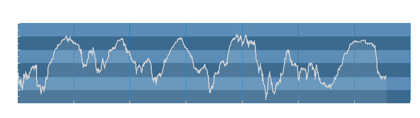 Grafico dati umidità