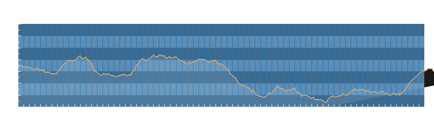 Grafico dati pressione