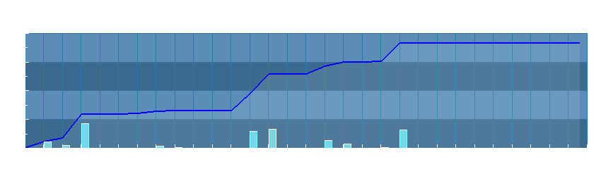 Grafico dati pioggia