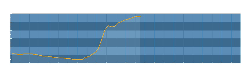 Grafico dati temperatura