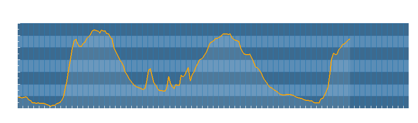 Grafico dati temperatura