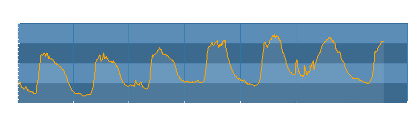 Grafico dati temperatura
