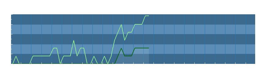 Grafico dati vento