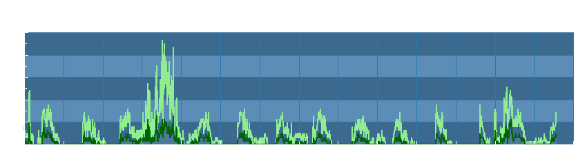 Grafico dati vento