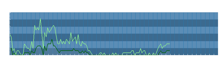 Grafico dati vento