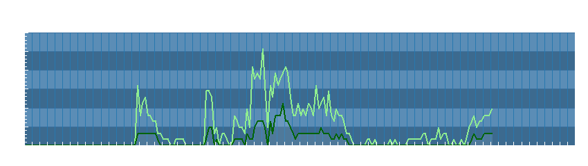 Grafico dati vento