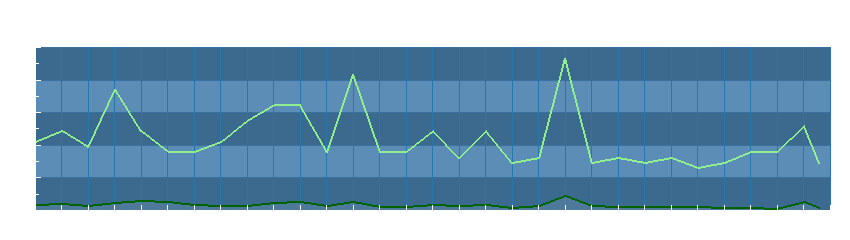 Grafico dati vento