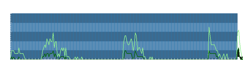 Grafico dati vento