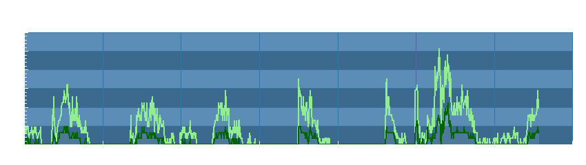 Grafico dati vento