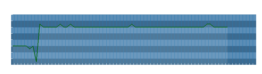 Grafico dati direzione del vento