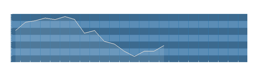 Grafico dati umidità