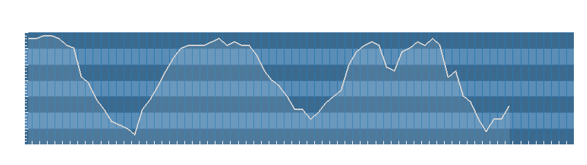 Grafico dati umidità