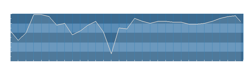 Grafico dati umidità