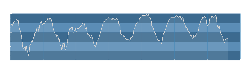 Grafico dati umidità