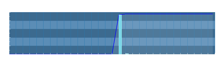 Grafico dati pioggia