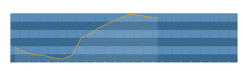 Grafico dati temperatura