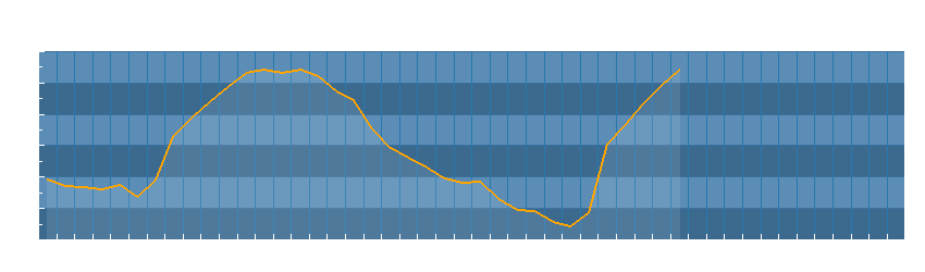 Grafico dati temperatura