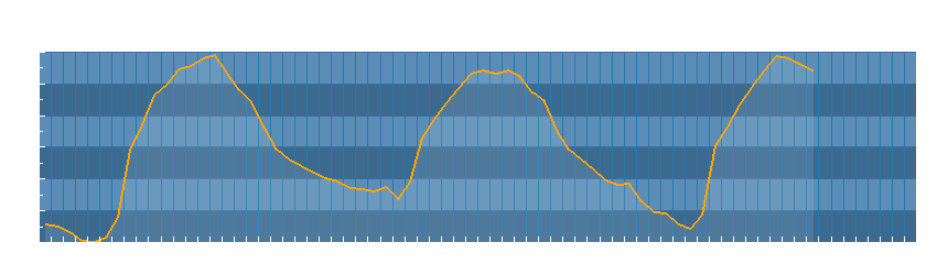Grafico dati temperatura