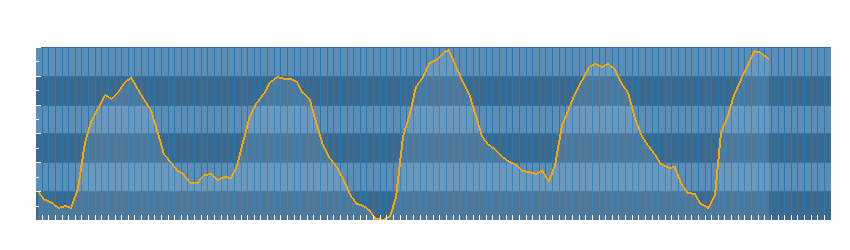 Grafico dati temperatura