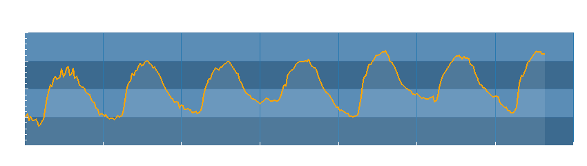 Grafico dati temperatura