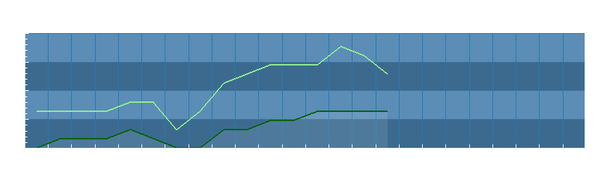 Grafico dati vento