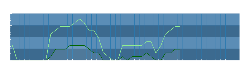 Grafico dati vento