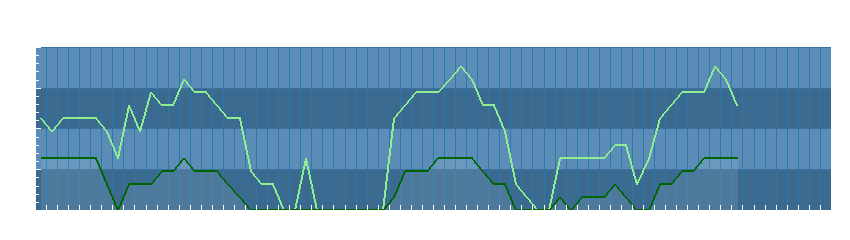 Grafico dati vento