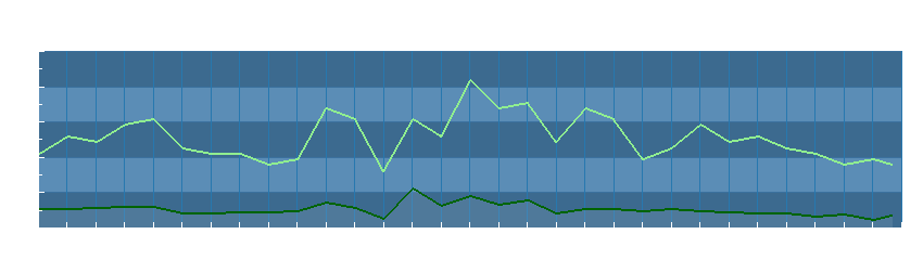 Grafico dati vento