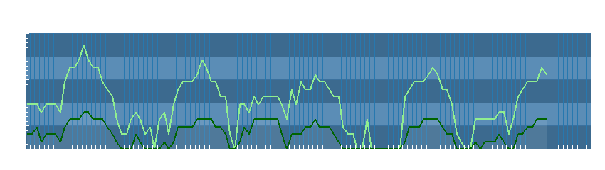 Grafico dati vento