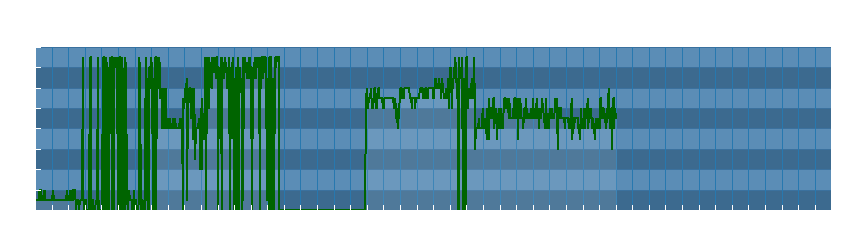 Grafico dati direzione del vento