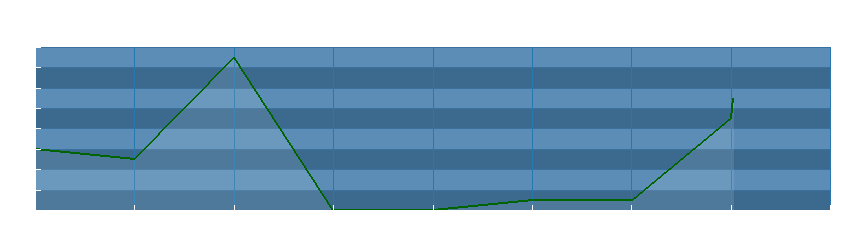 Grafico dati direzione del vento