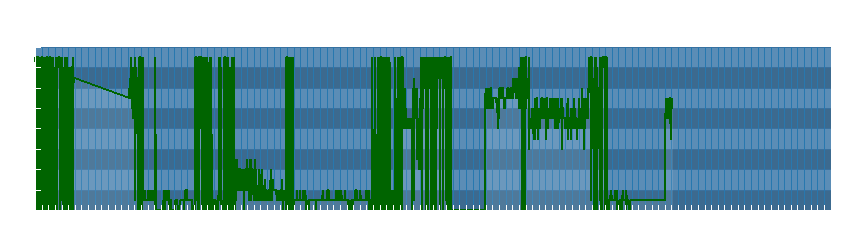 Grafico dati direzione del vento