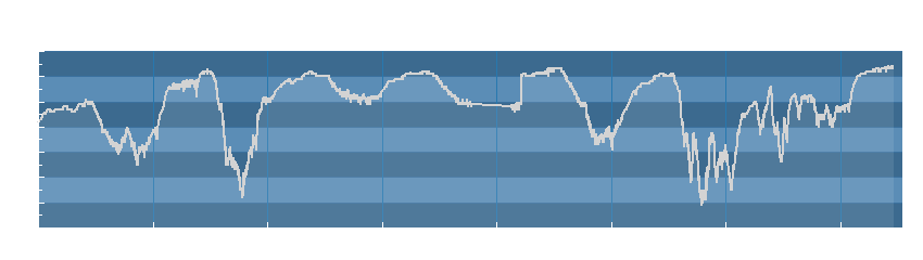 Grafico dati umidità