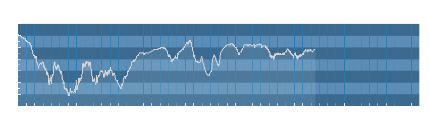 Grafico dati umidità