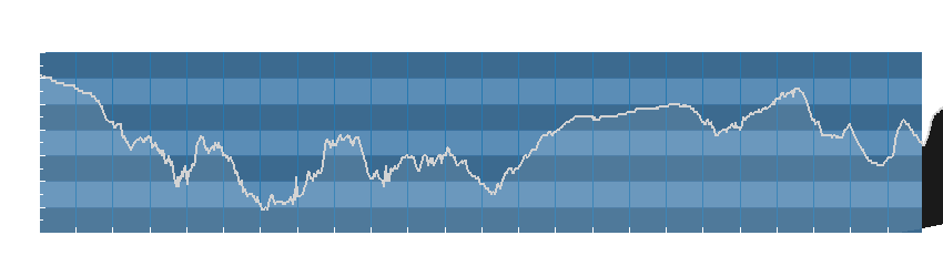 Grafico dati umidità