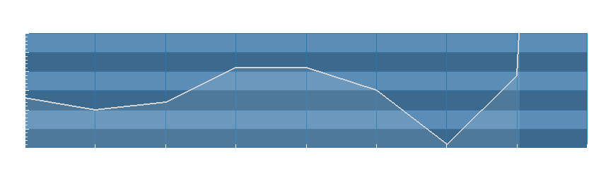 Grafico dati umidità