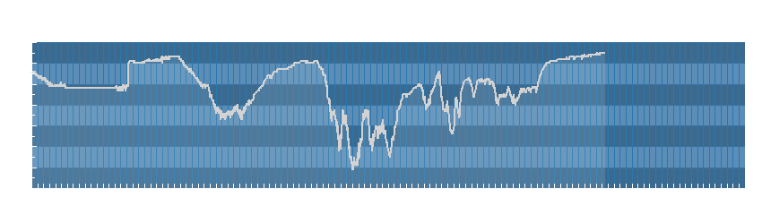 Grafico dati umidità