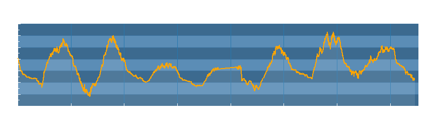 Grafico dati temperatura