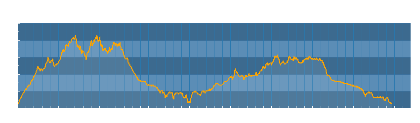 Grafico dati temperatura