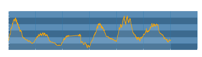 Grafico dati temperatura