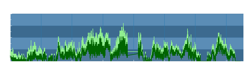 Grafico dati vento