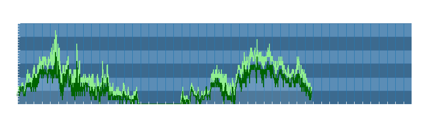 Grafico dati vento