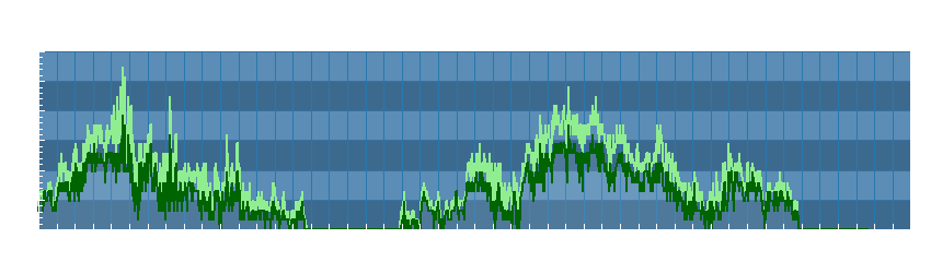 Grafico dati vento