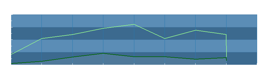 Grafico dati vento