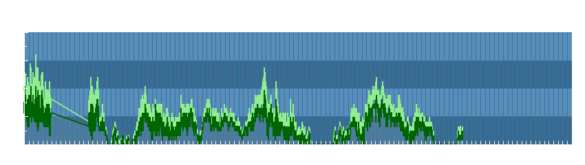 Grafico dati vento