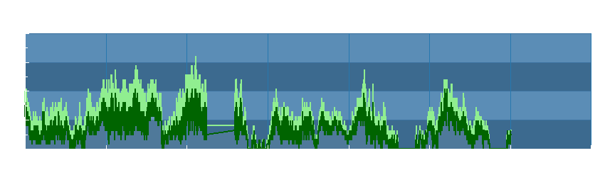 Grafico dati vento