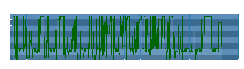 Grafico dati direzione del vento